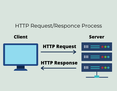 image of the request and response process